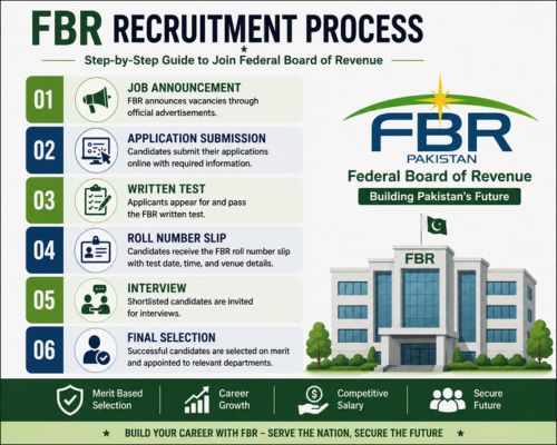 FBR Jobs online apply
